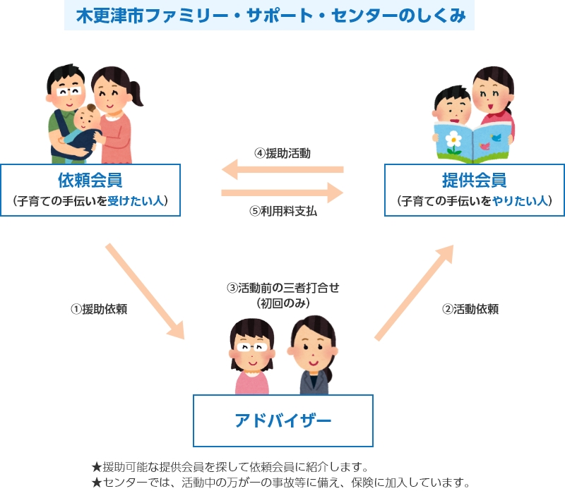 木更津市ファミリー・サポート・センターのしくみ