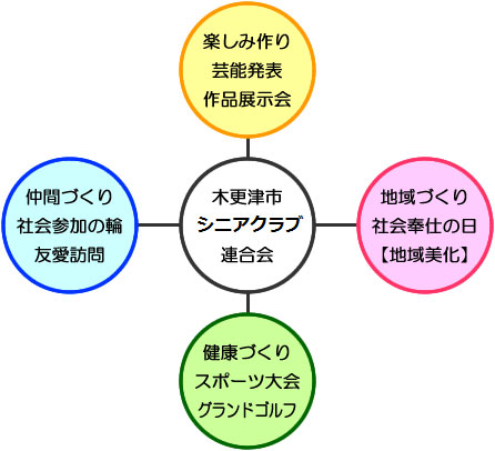 木更津市老人クラブ連合会、楽しみ作り、仲間作り、地域作り、健康作り