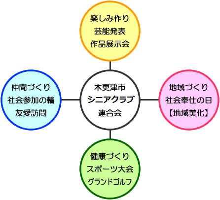 楽しい活動