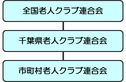 シニアクラブの組織