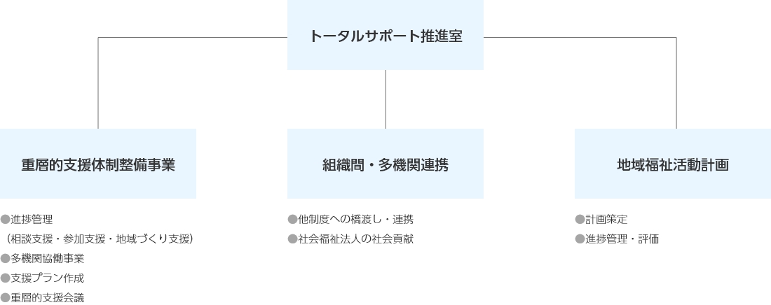 トータルサポート推進室