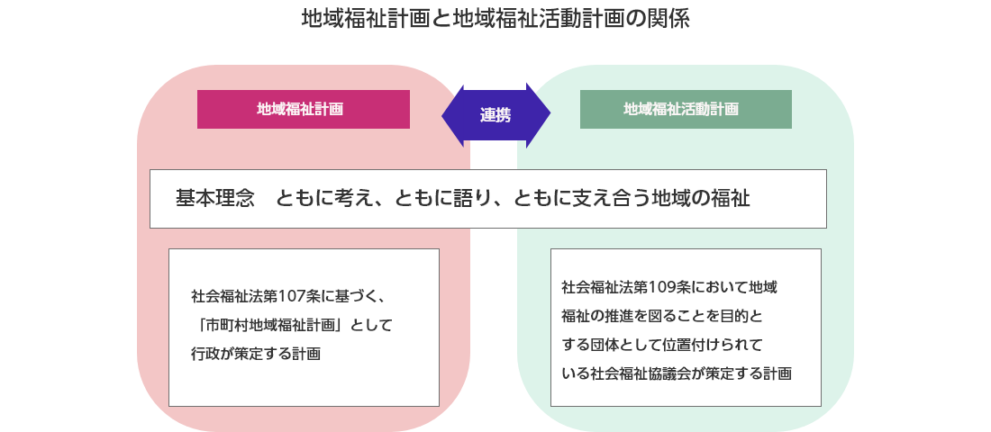 地域福祉計画と地域福祉活動計画の関係